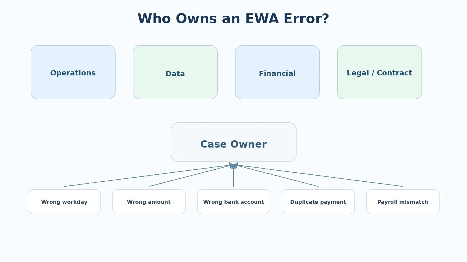 Employee, employer, EWA provider, and bank