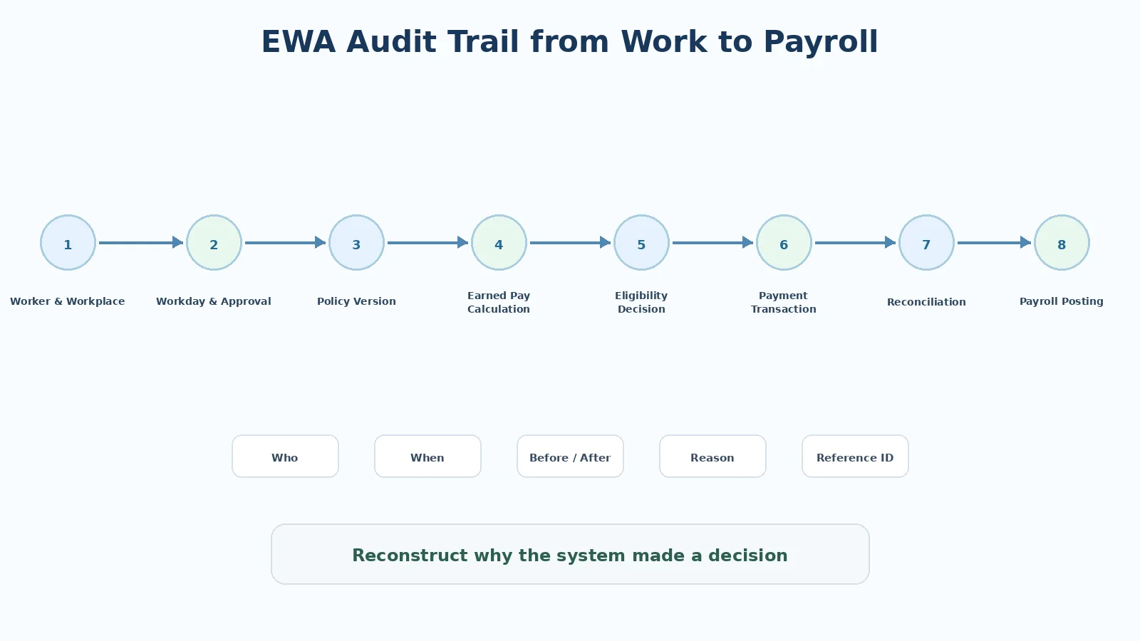 Audit trail toàn chuỗi EWA từ công đến payroll