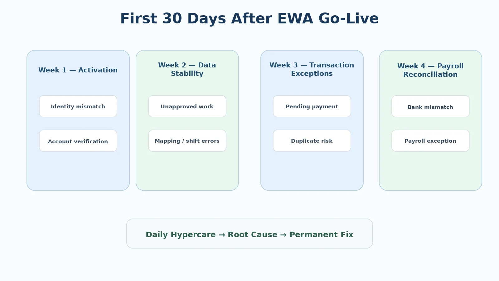 Ошибки первых 30 дней после запуска EWA