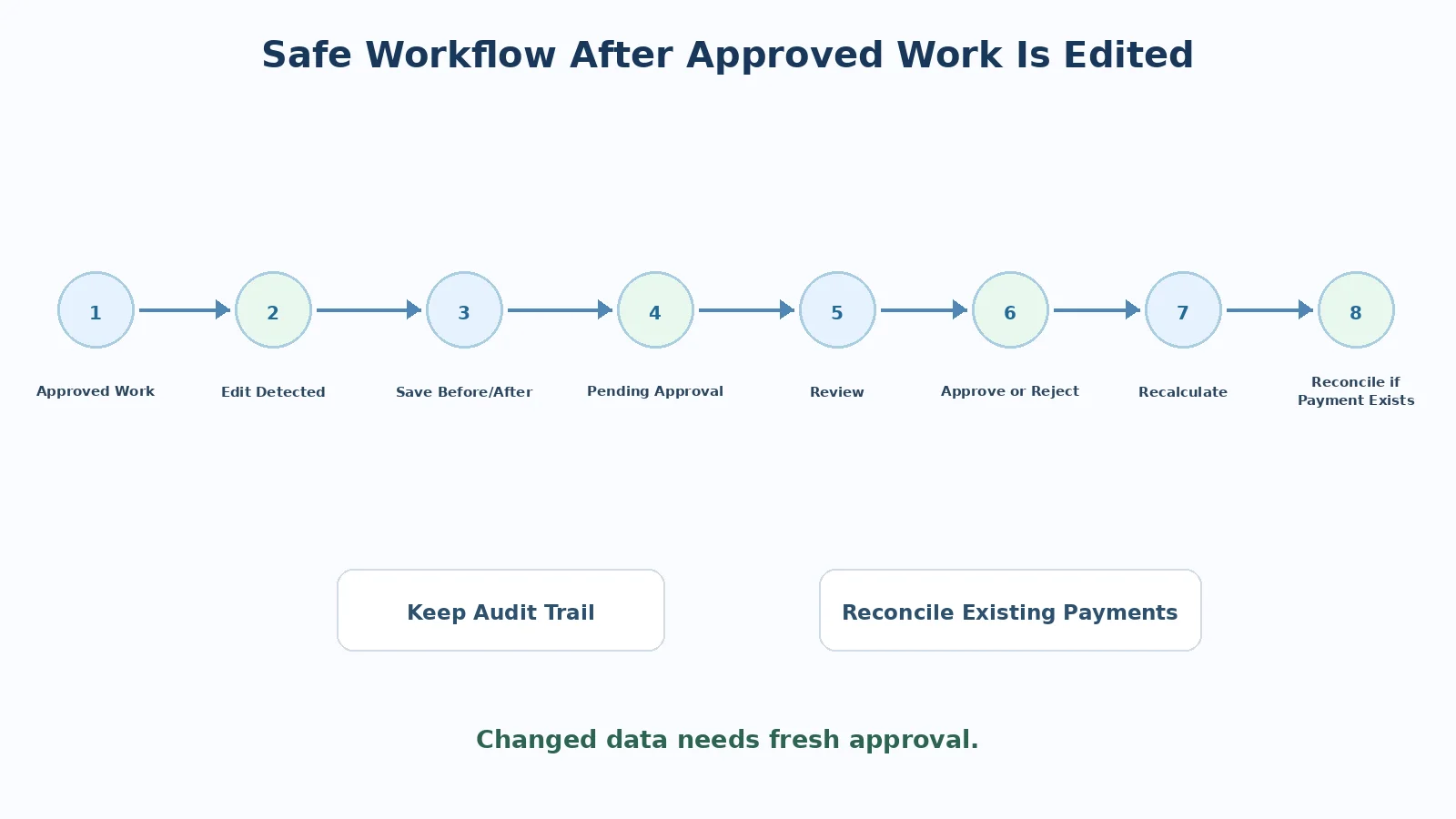 Flux sur apres modification du travail approuve
