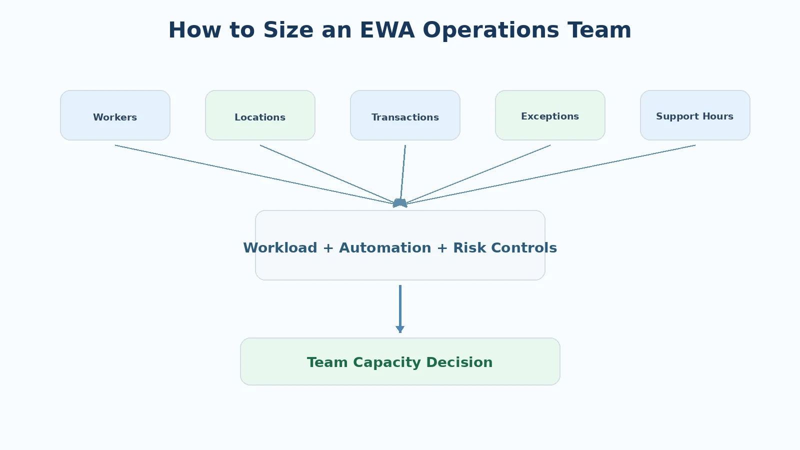 Roles needed to operate Earned Wage Access
