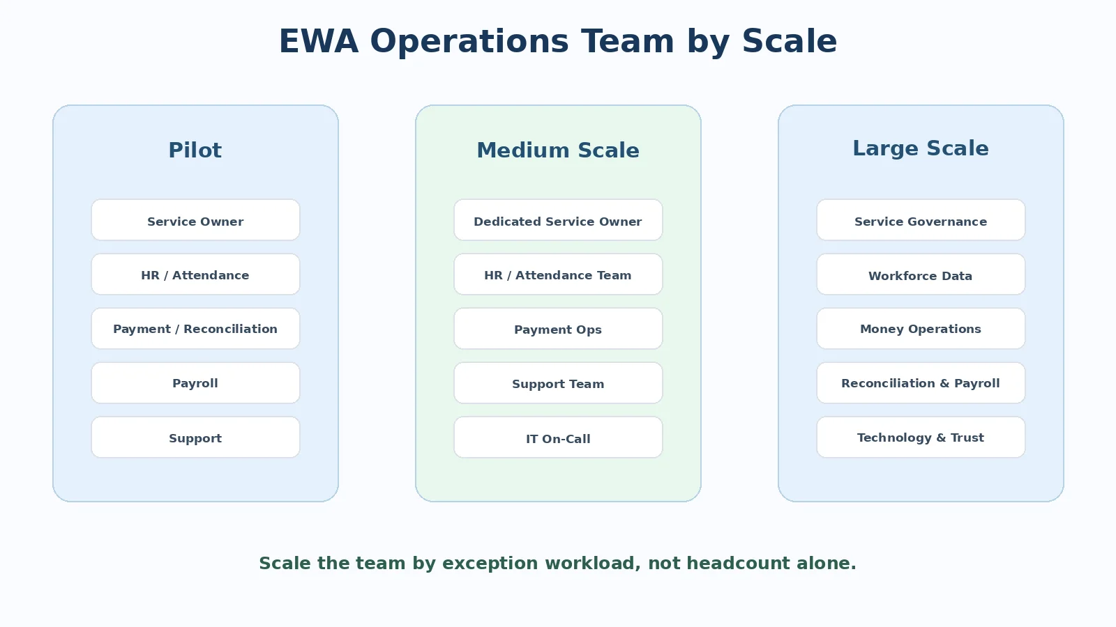 How many people are needed to operate Earned Wage Access