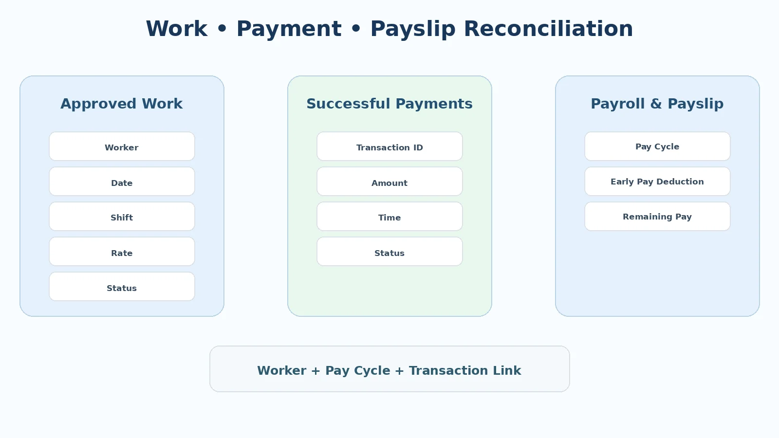 Three layers for reconciling work, payments and payslips