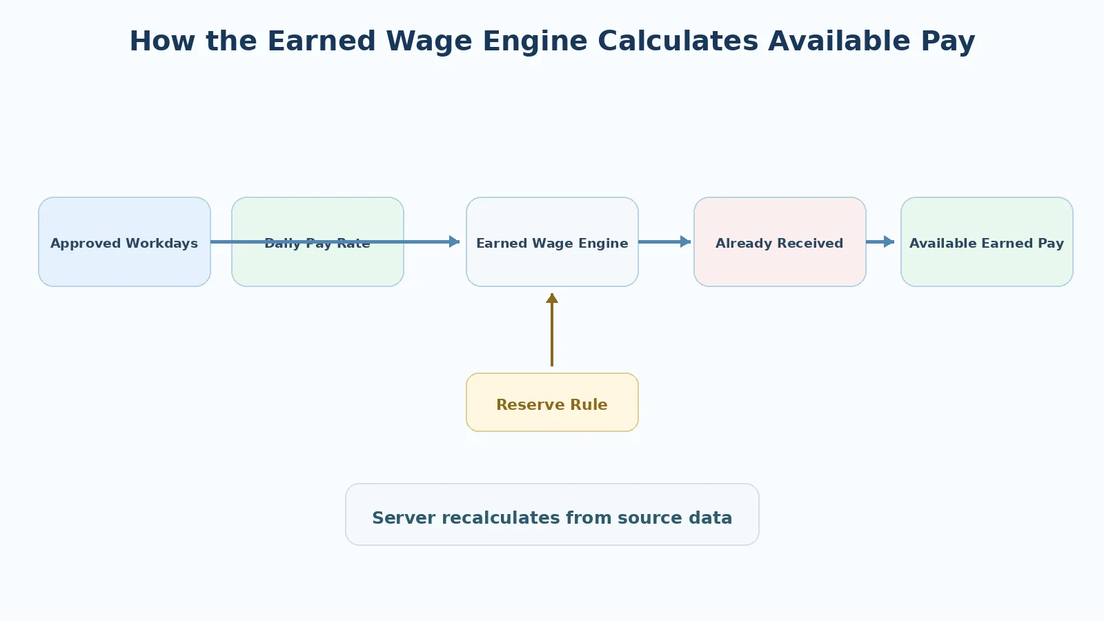 Sơ đồ Earned Wage Engine tính phần tiền công đã làm từ công đã duyệt