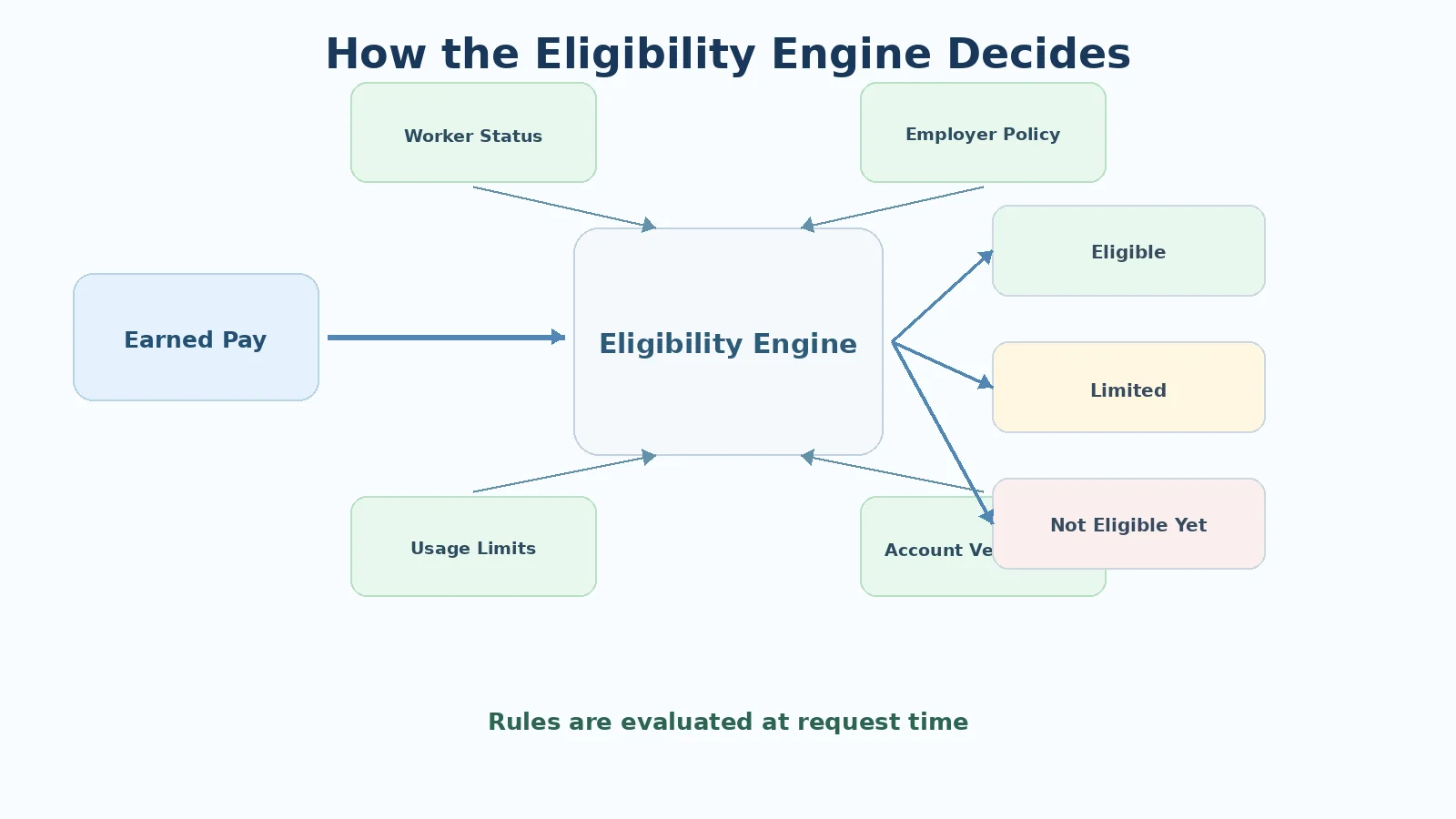Схема проверки условий EWA механизмом Eligibility Engine в момент запроса
