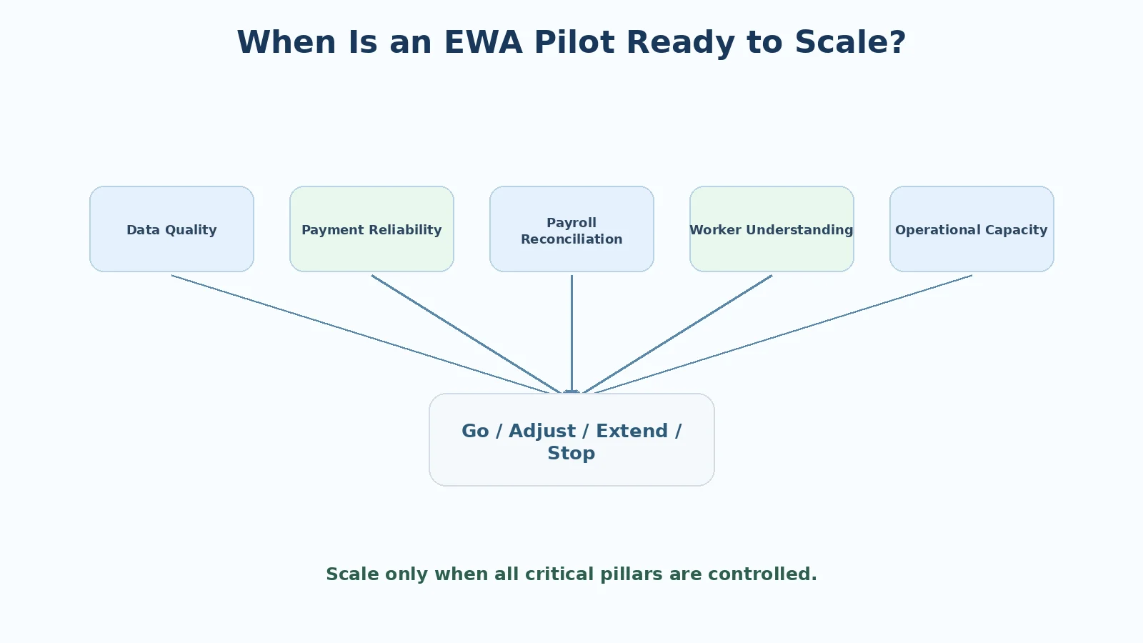 Six phases of rolling out an EWA pilot at a business