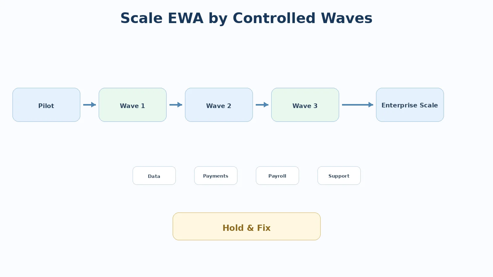 Responsibility matrix among HR, payroll, finance, IT, and the EWA vendor