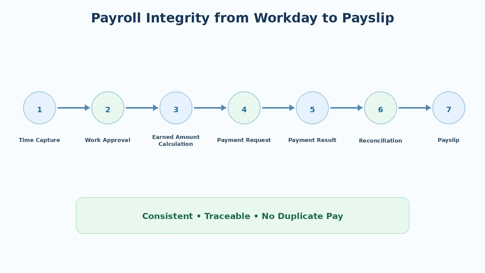 Chuỗi Payroll Integrity từ chấm công đến phiếu lương