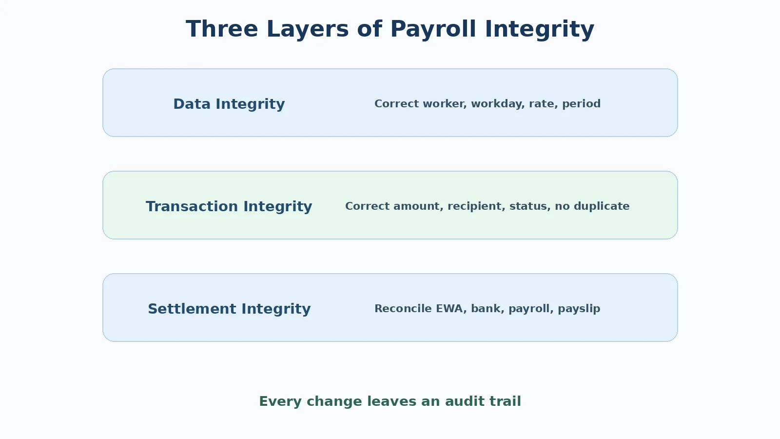 Ba lớp kiểm soát Payroll Integrity