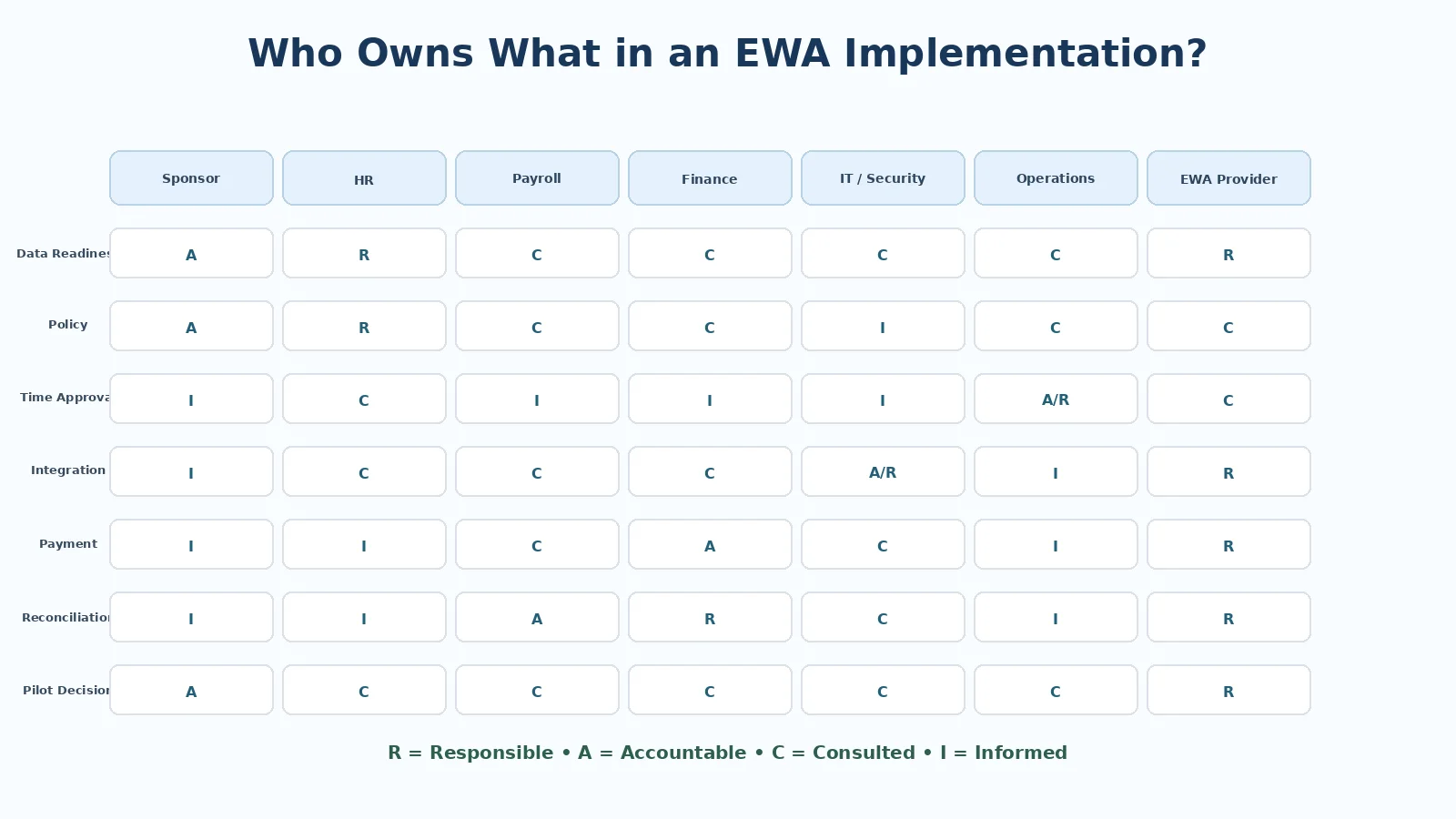 RACI-matrix for EWA