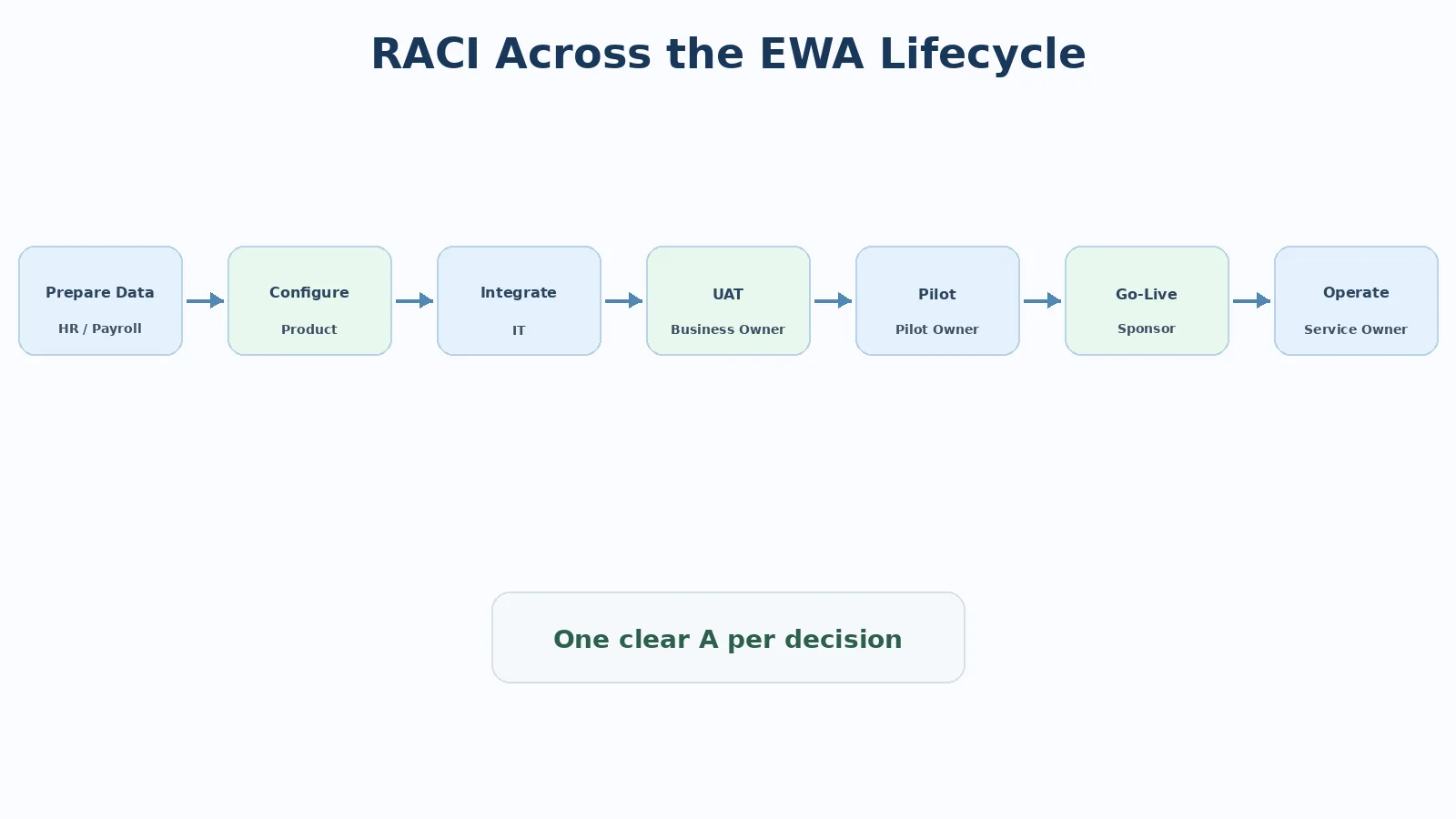 RACI gennem EWA-livscyklussen