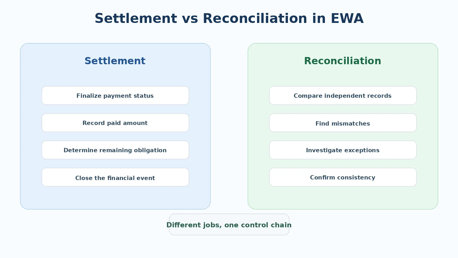 EWA 系统中 Settlement 与 Reconciliation 的比较