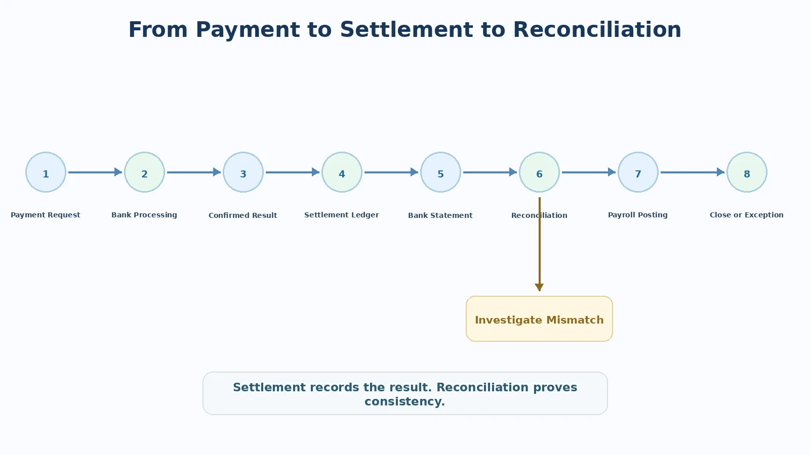EWA 中交易经过 Settlement 和 Reconciliation 的流程