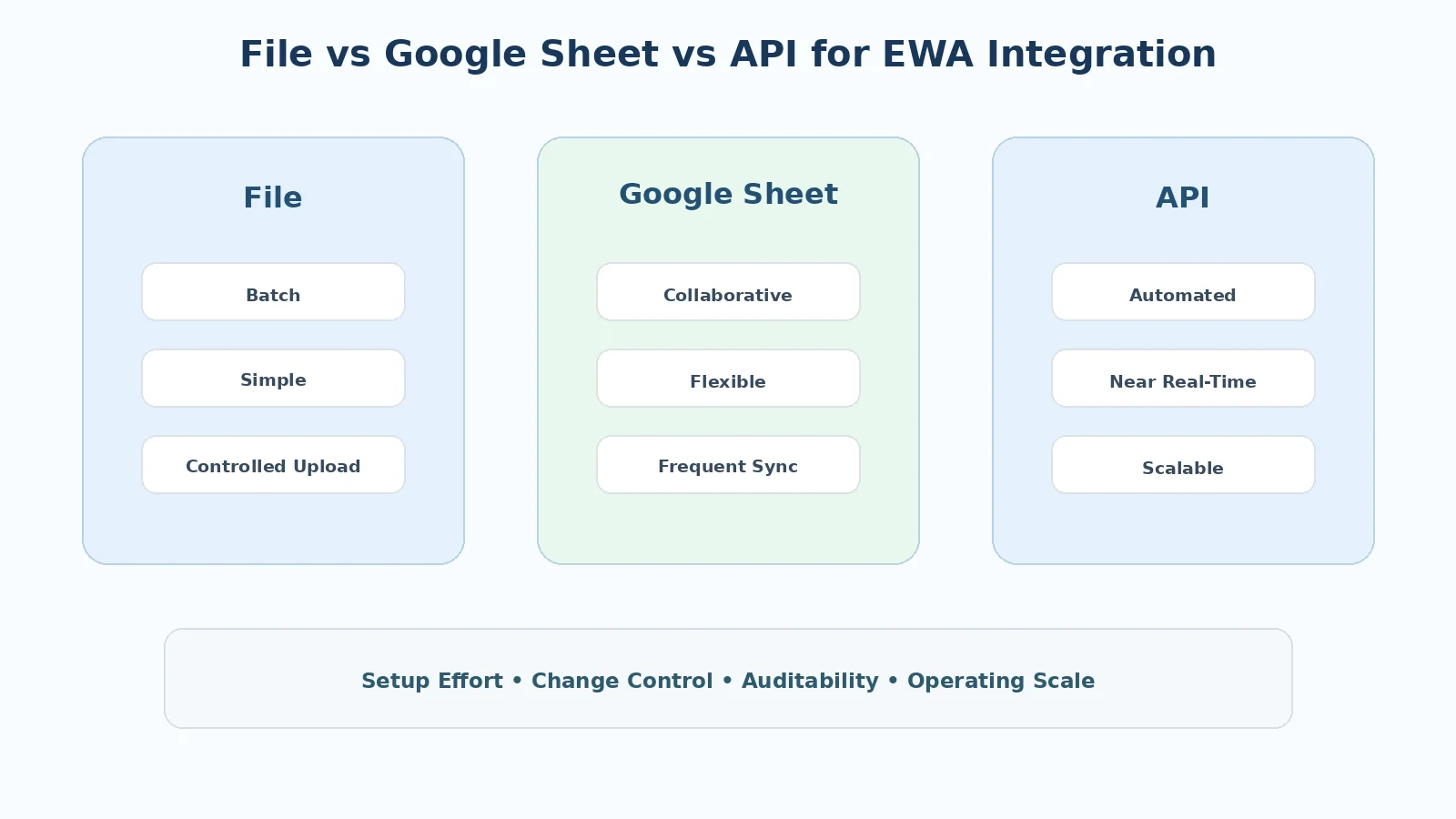So sánh tích hợp EWA bằng file, Google Sheet và API