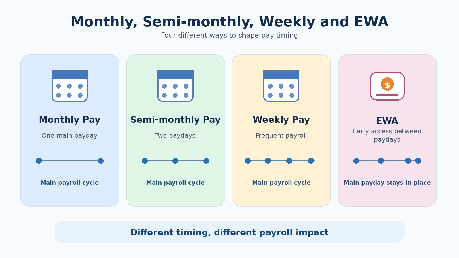 Comparison of payment timing for monthly, semi-monthly, weekly pay and EWA