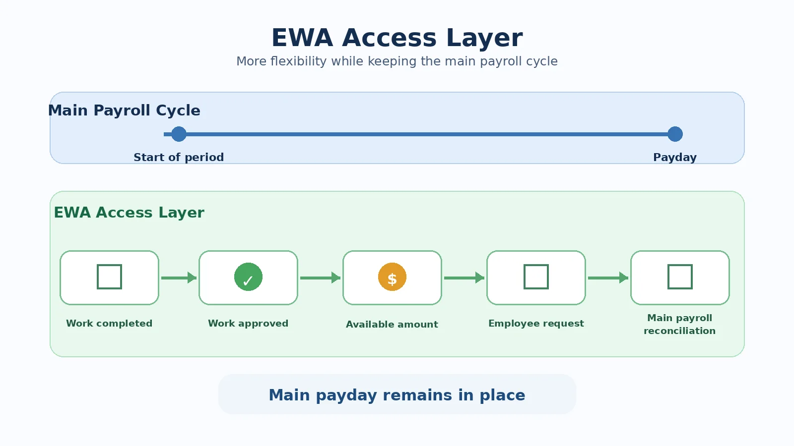 EWA operates between paydays while the main payroll cycle remains in place
