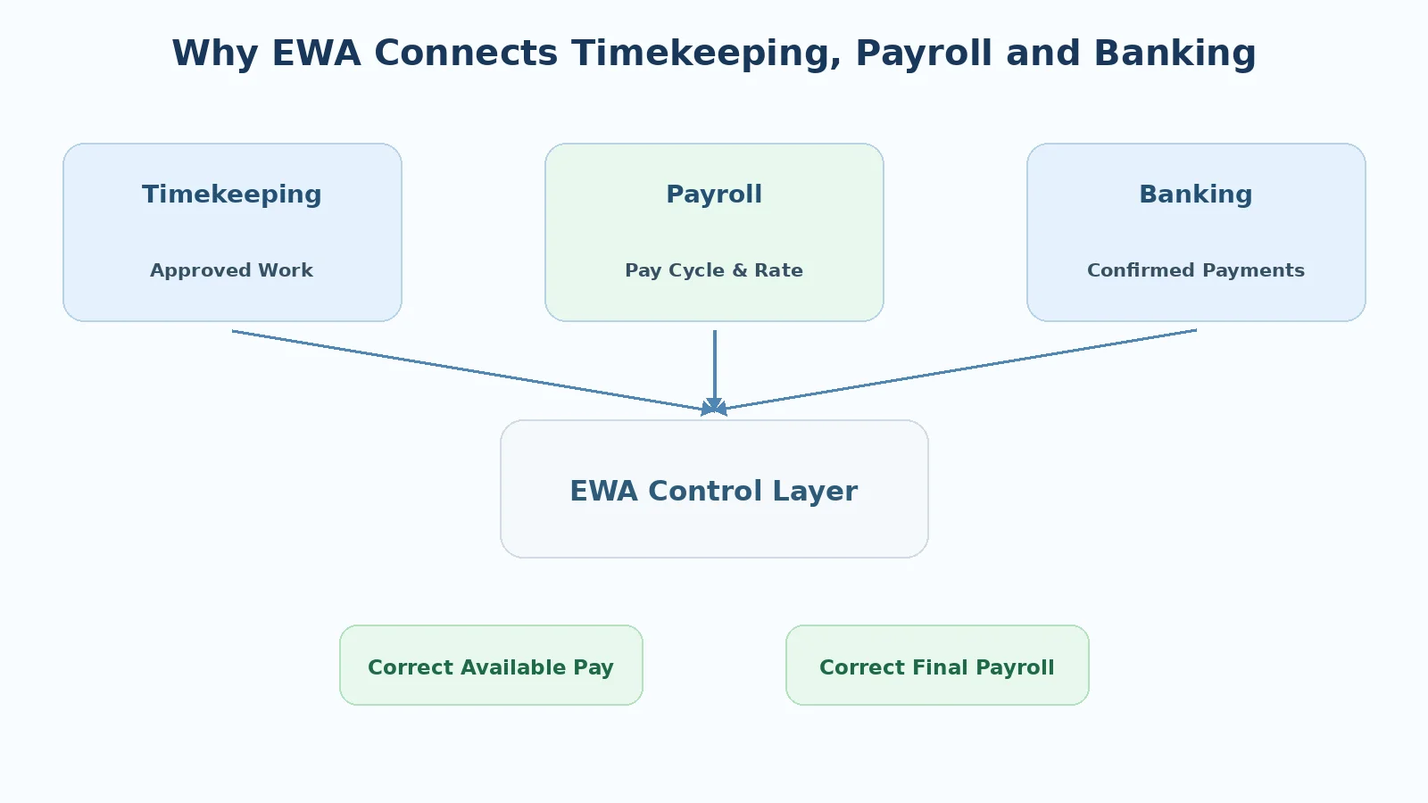 Ba hệ thống chấm công, payroll và ngân hàng cùng tạo chuỗi dữ liệu EWA