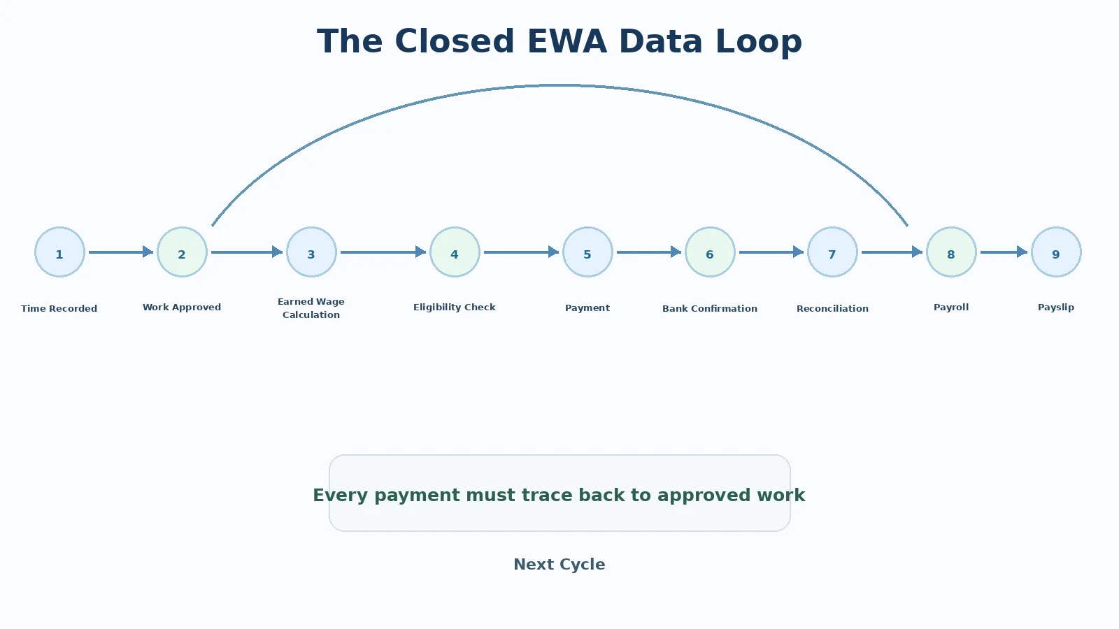 Vòng khép kín EWA từ chấm công đến payroll và phiếu lương