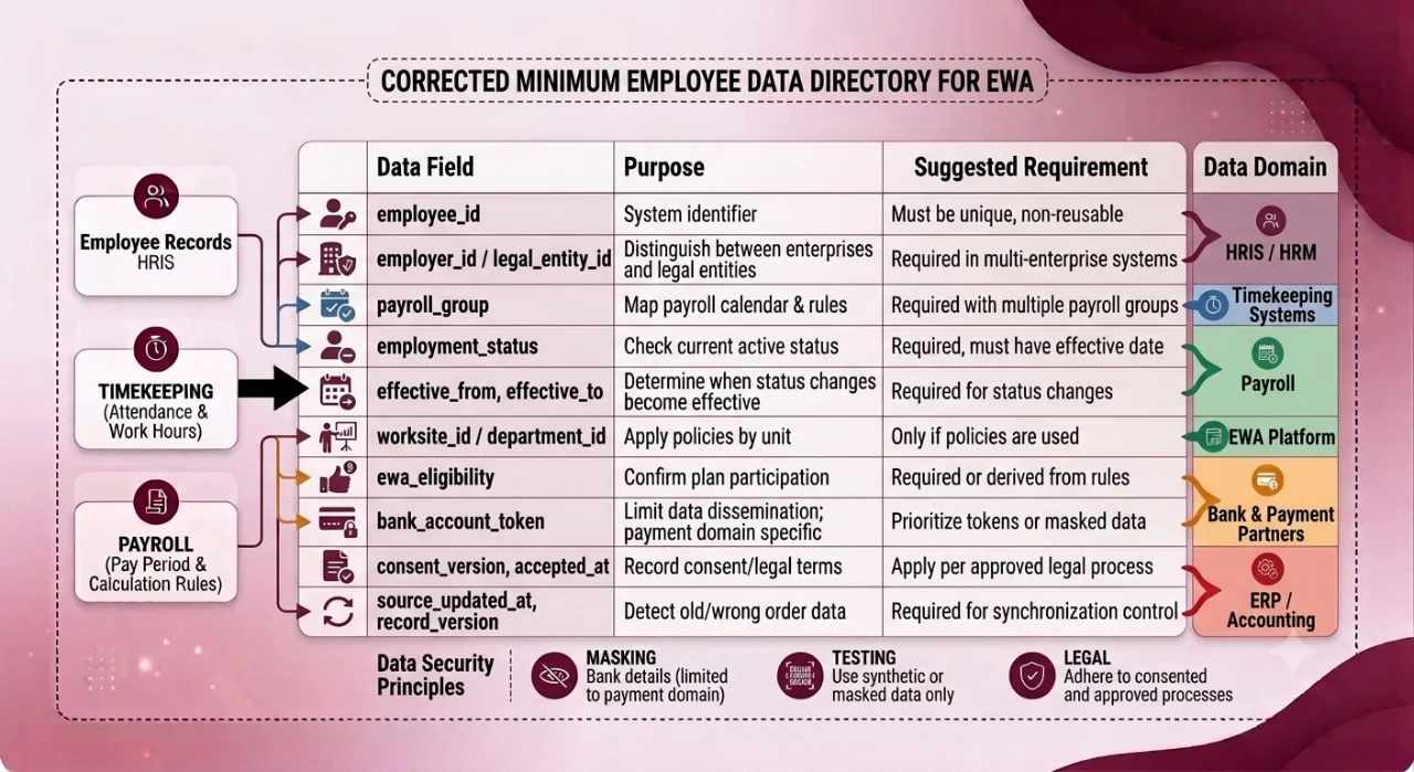Sơ đồ tích hợp EWA với chấm công payroll ERP và hệ thống thanh toán
