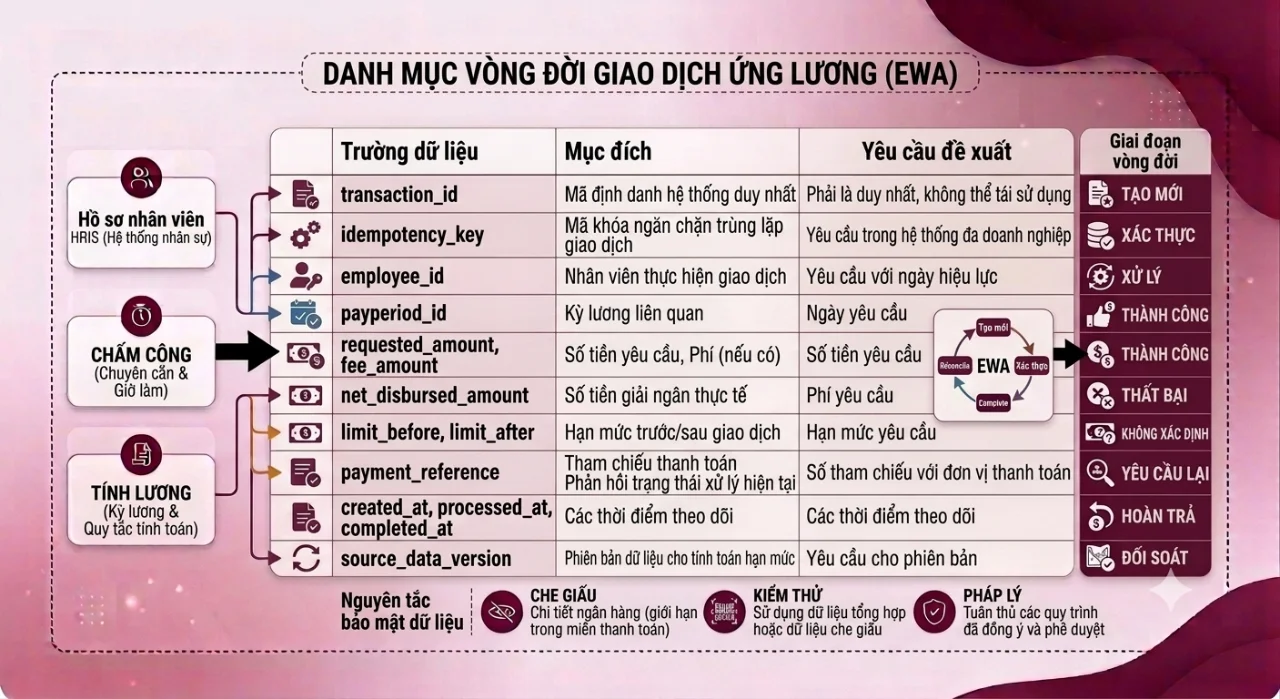Vòng đời giao dịch nhận lương sớm có chống trùng và đối soát