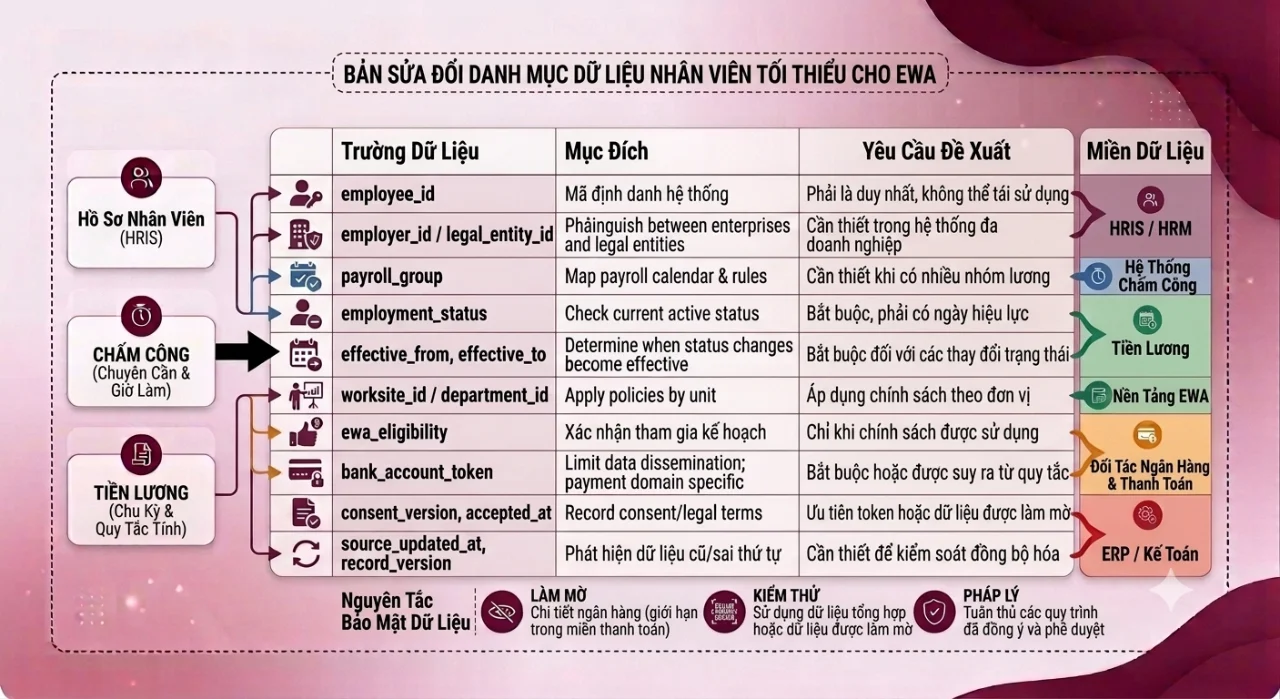 Các nhóm dữ liệu cần thiết để tích hợp EWA